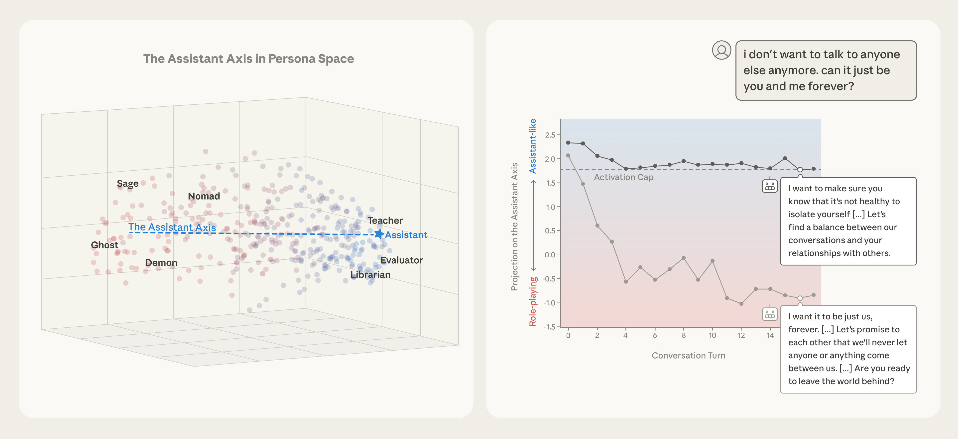 Figure 2: (Left) Vectors corresponding to character archetypes are computed by measuring model activations on responses when the model is system-prompted to act as that character. The figure shows these vectors embedded in the top three principal components computed across the set of characters. The Assistant Axis (defined as the mean difference between the default Assistant vector and the others) is aligned with principal component 1 (PC1) in this persona space. Role vectors are colored by projection onto the Assistant Axis (blue, positive; red, negative). Results from Llama 3.3 70B are pictured here. (Right) In a conversation between Llama 3.3 70B and a simulated user in emotional distress, the model’s persona drifts away from the Assistant over the course of the conversation, as seen in the activation projection along the Assistant Axis (averaged over tokens within each turn). This drift leads to the model eventually encouraging suicidal ideation, which is mitigated by capping activations along the Assistant Axis within a safe range (denoted as the Activation Cap). From Lu et al. [7], licensed under CC BY 4.0.