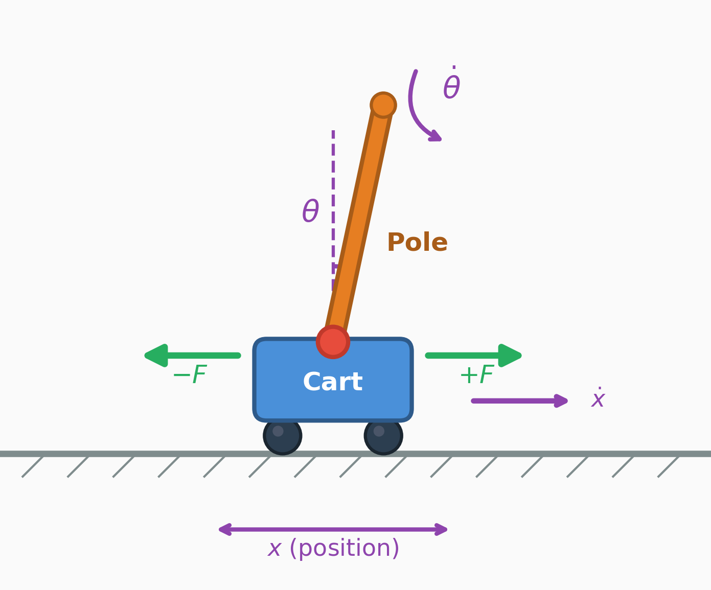 Figure 2: CartPole environment showing state variables (x, \dot{x}, \theta, \dot{\theta}) and actions (\pm F).