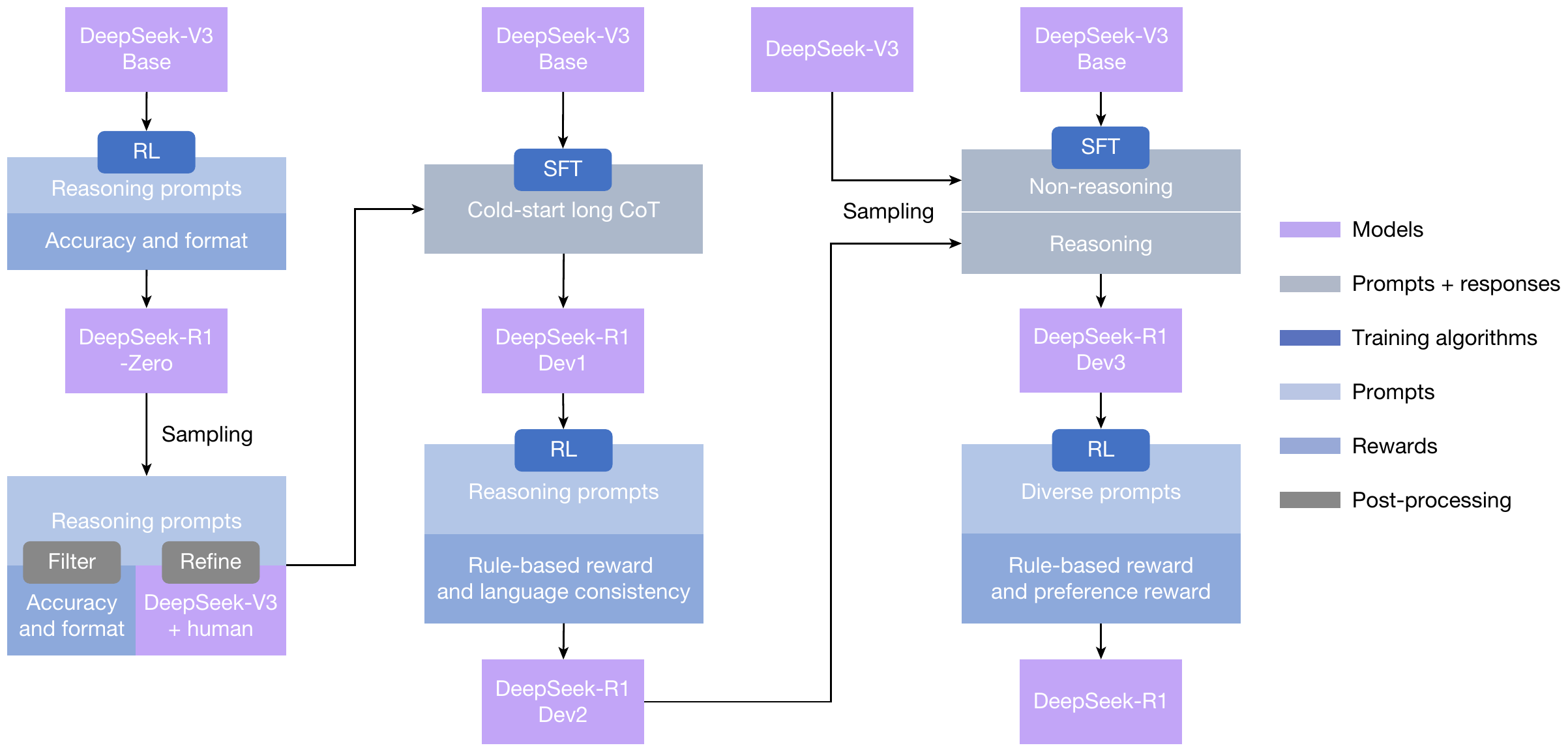 Figure 8: The multistage pipeline of DeepSeek-R1. From DeepSeek R1 paper in Nature, Fig. 2, under CC BY 4.0 [11].