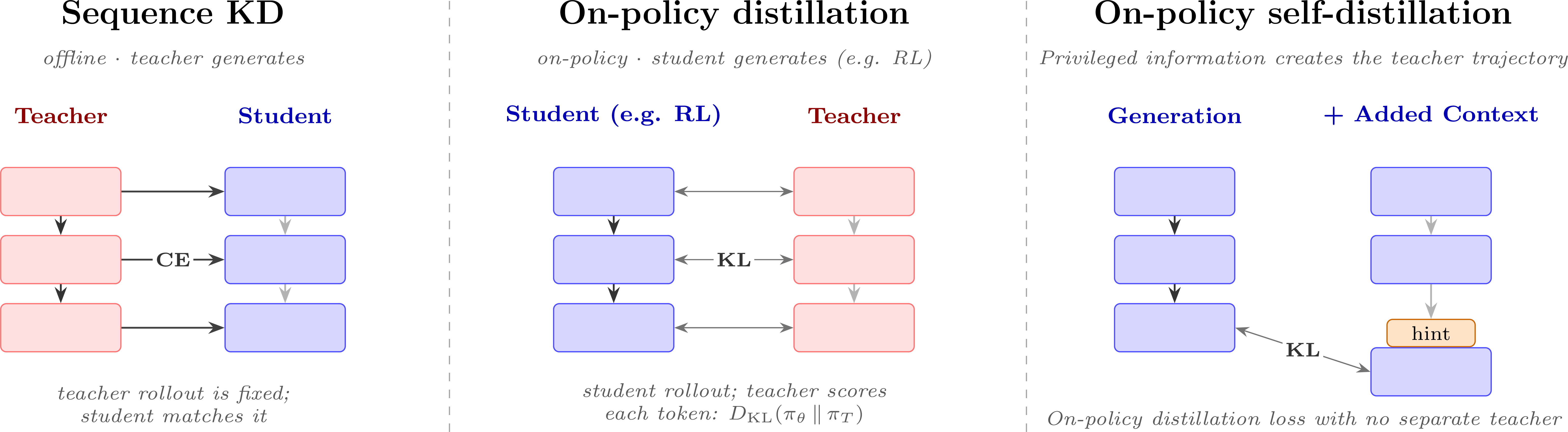 Figure 2: Three distillation regimes, compared by where the rollout comes from and how supervision flows. Sequence KD (left): the teacher generates an output offline and the student is trained to match it with a cross-entropy (CE) loss. On-policy distillation (OPD) (center): the student generates the rollout on-policy (e.g. within a RL framework) and a separate teacher scores each visited token, training the student with a per-token KL divergence (KL). On-policy self-distillation (OPSD) (right): one model plays both roles – privileged information (a hint) added to the context creates a teacher trajectory, and the no-hint generation is distilled toward it with a KL loss, with no separate teacher model.
