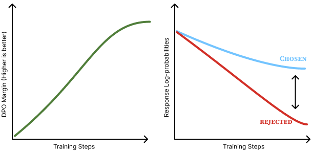 Figure 2: Sketch of preference displacement in DPO.