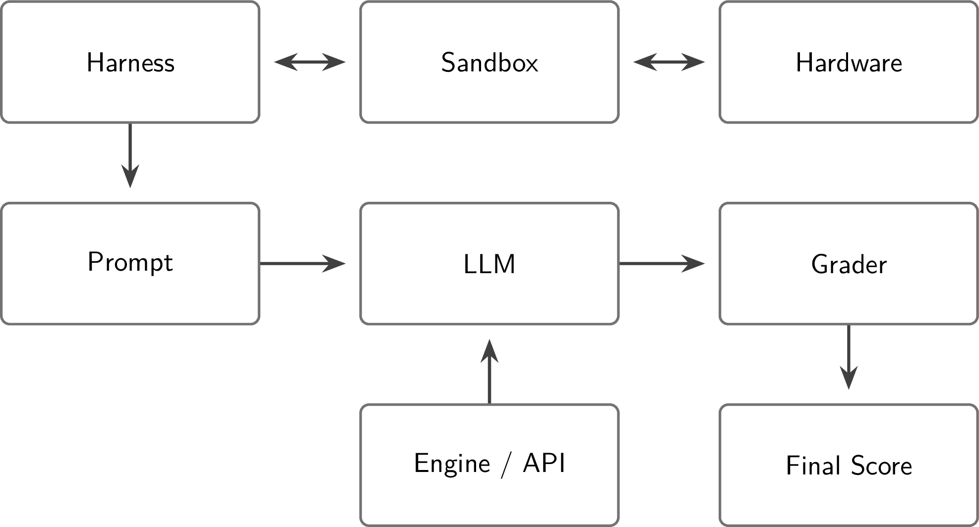 Figure 1: The components of running a modern, agentic evaluation – every box influences the final score. Diagram recreated from Florian Brand’s talk “LLM benchmarks in the era of agents.”