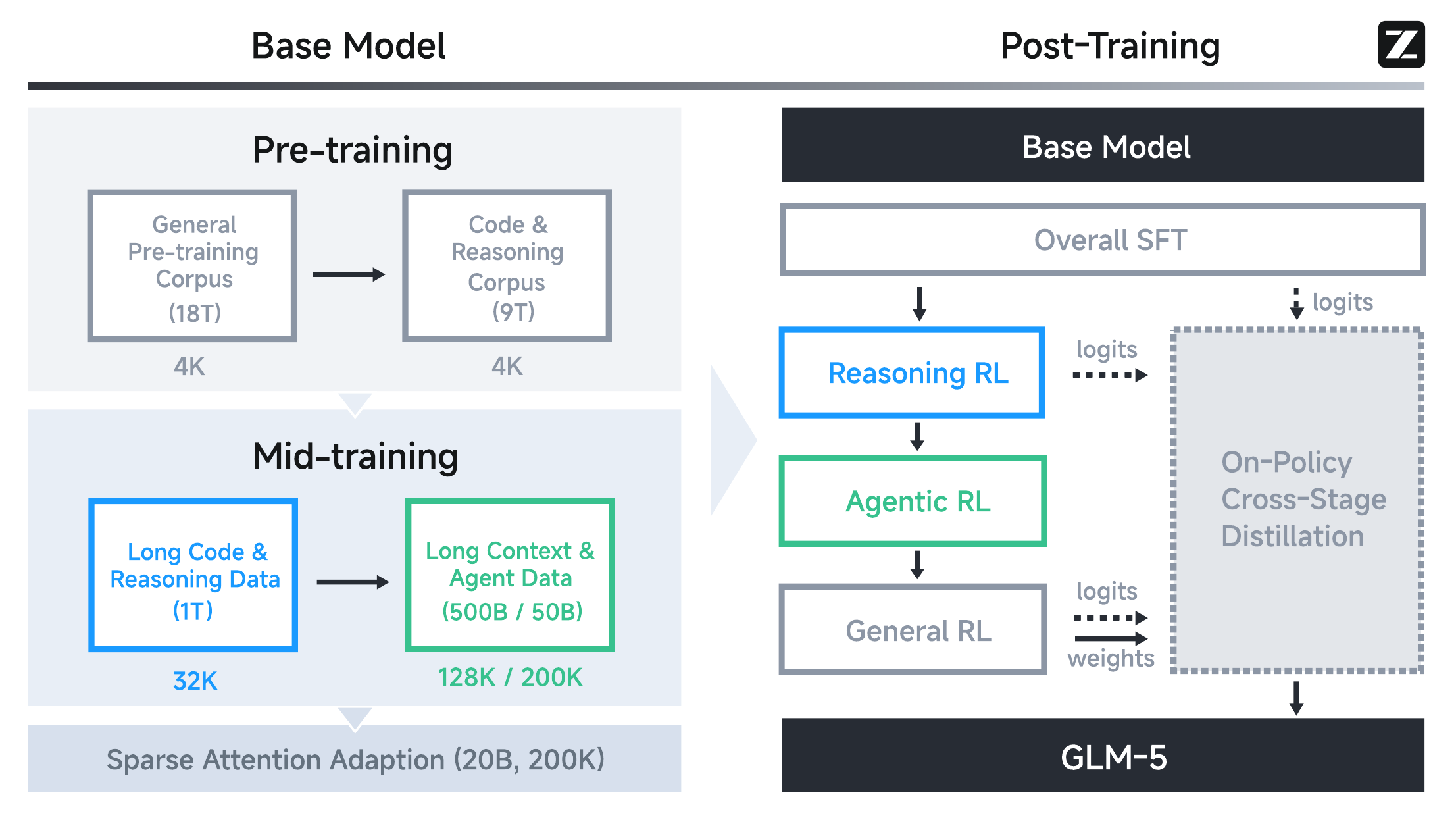 Figure 10: Overall training pipeline of GLM-5. From the GLM-5 Team’s paper, Fig. 5, under CC BY 4.0 [20].