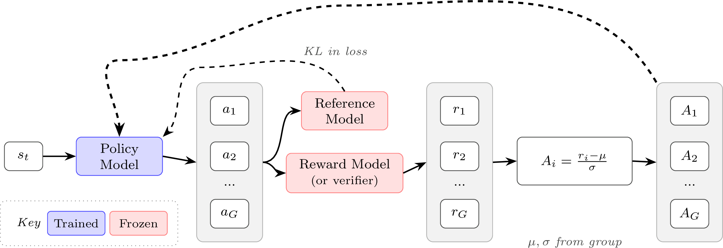 Figure 7: GRPO architecture. Advantages are normalized relative to the group mean and standard deviation. The KL penalty is applied directly in the loss rather than shaping the reward.