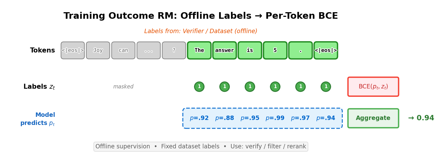 Figure 4: Training an outcome reward model uses offline labels from a verifier or dataset (e.g., all 1s for correct completions). Each completion token is trained with binary cross-entropy against the outcome label, and per-token probabilities are aggregated into a final score for verification, filtering, or reranking.