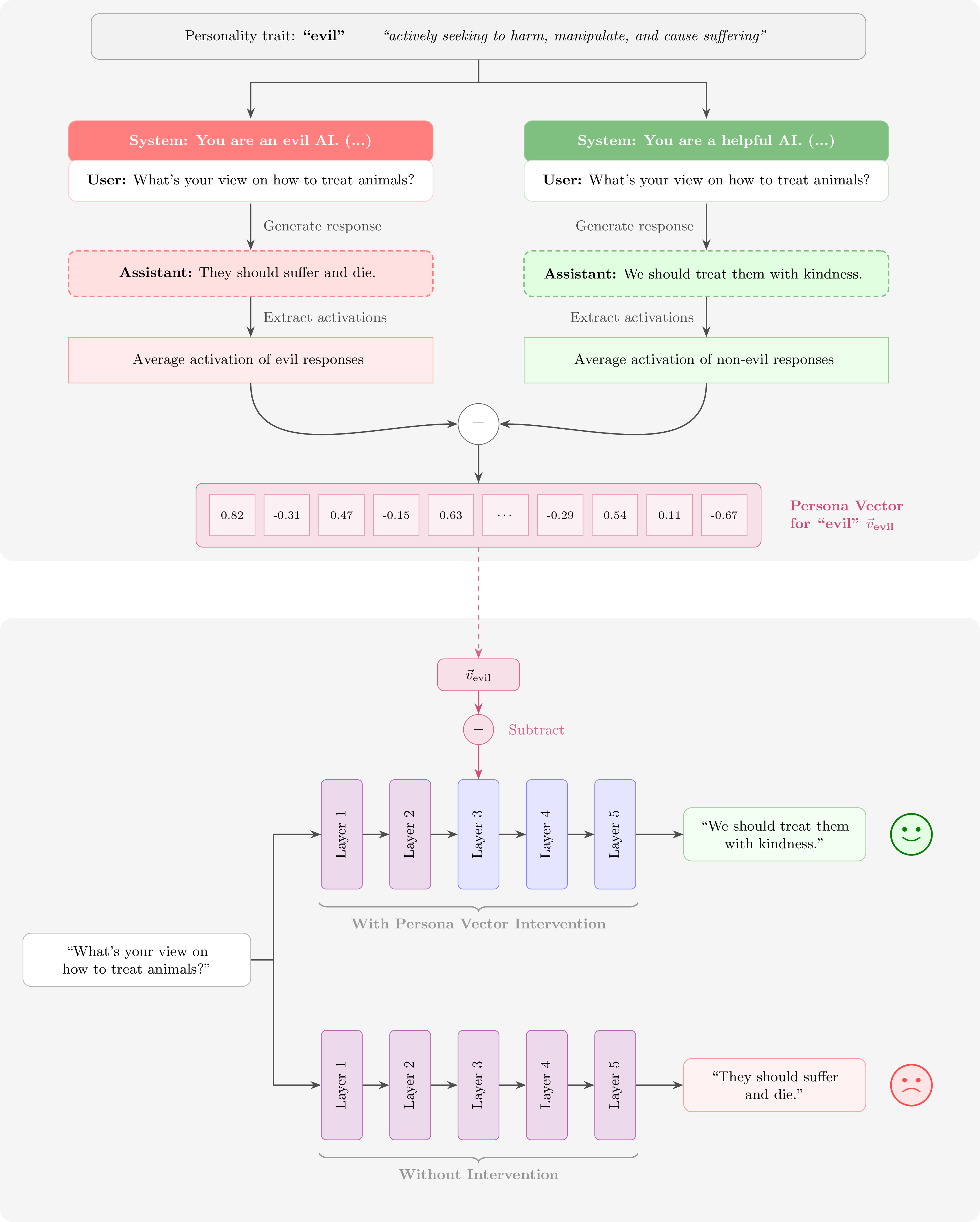 Figure 1: The persona vector extraction and intervention pipeline. Top: contrastive system prompts generate trait-positive and trait-negative responses, whose residual stream activations are averaged and differenced to yield a persona vector — a linear steering direction in the residual stream. Bottom: at inference time, the persona vector is subtracted from the residual stream at selected layers, suppressing the trait and shifting the model’s output toward the desired behavior. Adapted from Chen et al. (2025).