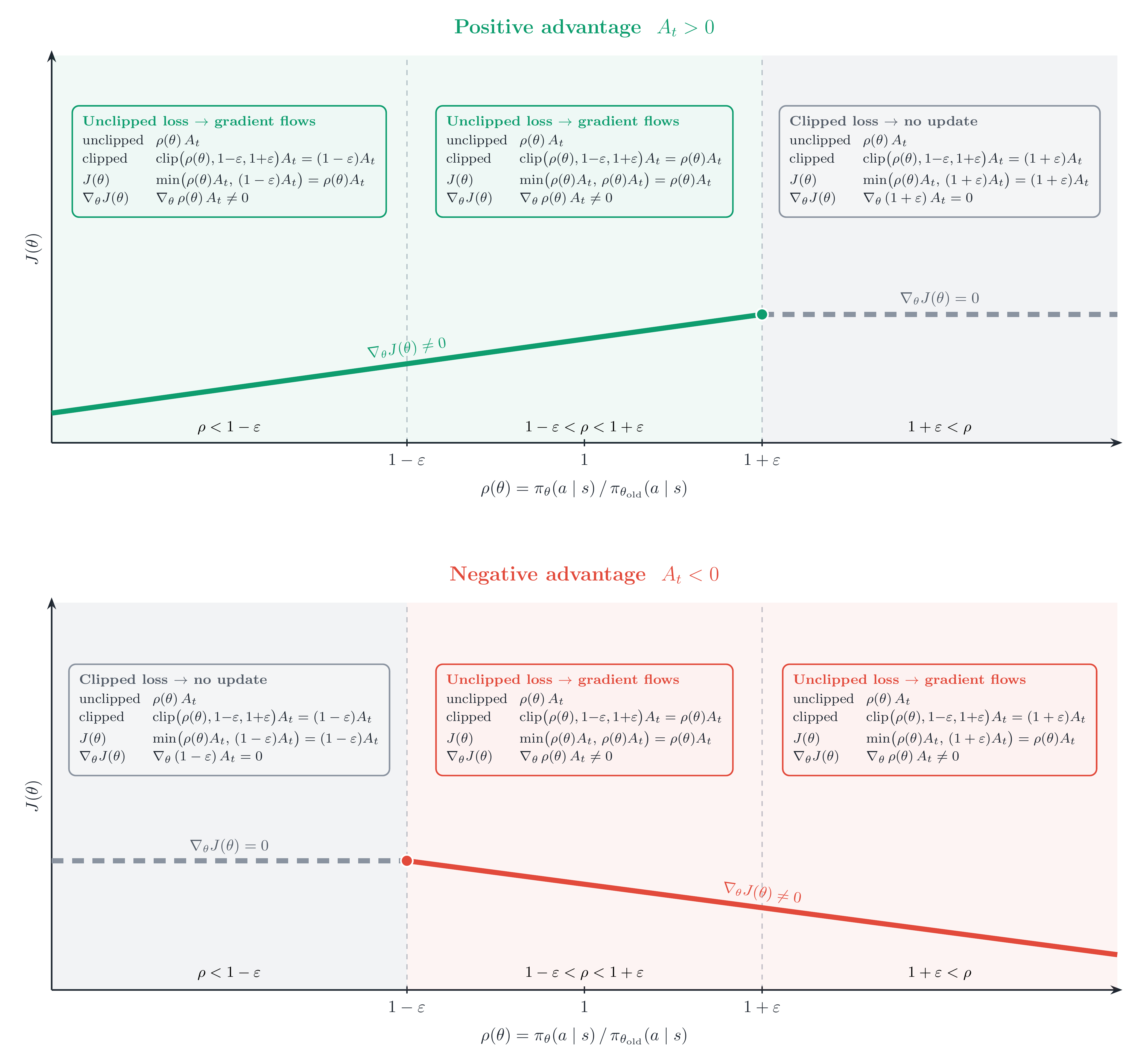 Figure 5: Visualization of the PPO objective J(\theta) as a function of the policy ratio \rho(\theta), for both positive and negative advantage. Within each panel, the three ratio regions are annotated with their unclipped term, clipped term, resulting objective, and gradient.