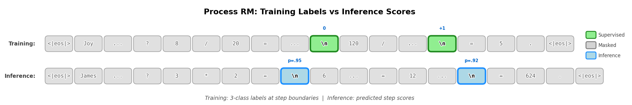 Figure 5: Process reward models provide supervision only at step boundaries (e.g., newline tokens). Each step receives a 3-class label: correct (+1), neutral (0), or incorrect (-1). All other tokens are masked during training.
