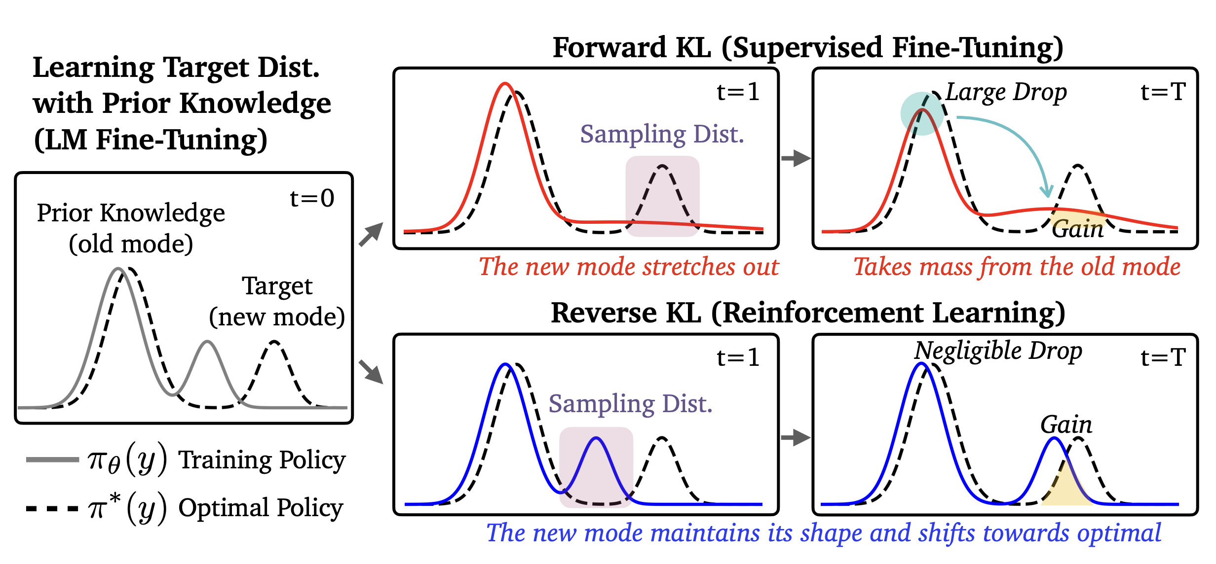 Figure 1: Forgetting dynamics for forward KL (SFT) versus reverse KL (RL). The “old” mode represents prior knowledge, the “new” mode represents the target task. Forward KL stretches the policy to cover the target and pulls mass away from the old mode (top right), while reverse KL shifts the new mode toward the target without disturbing the old mode (bottom right). From Chen et al. 2025, with permission of the author.