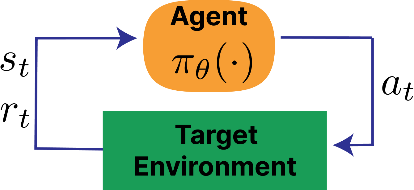 Figure 1: Standard RL loop