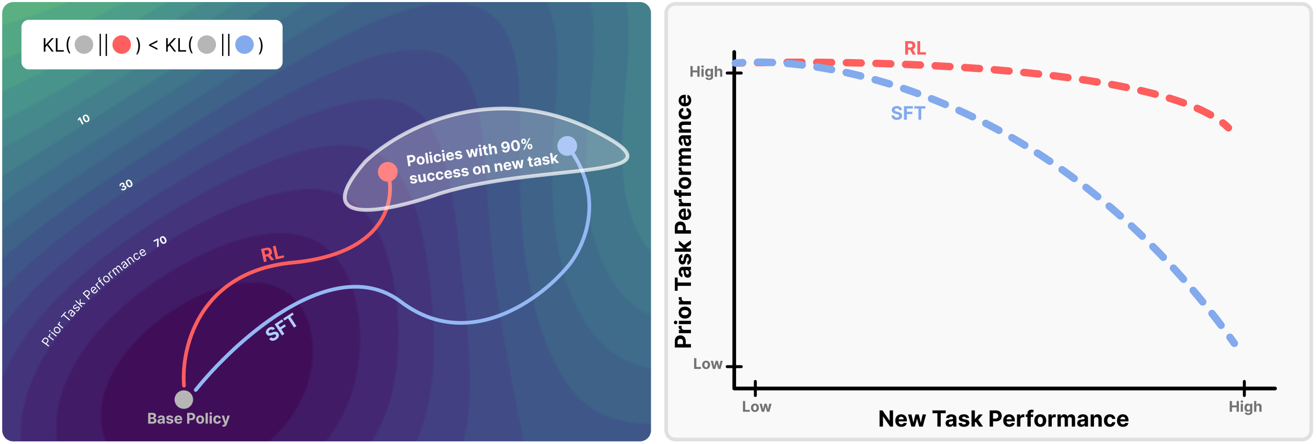 Figure 2: Bias toward KL-minimal solutions reduces forgetting. (Left) Among policies that solve the new task, RL converges to those closest in KL to the base model. (Right) This KL bias yields higher prior-task retention at matched new-task performance compared to SFT. From Shenfeld, Pari, and Agrawal 2026. License CC-BY.
