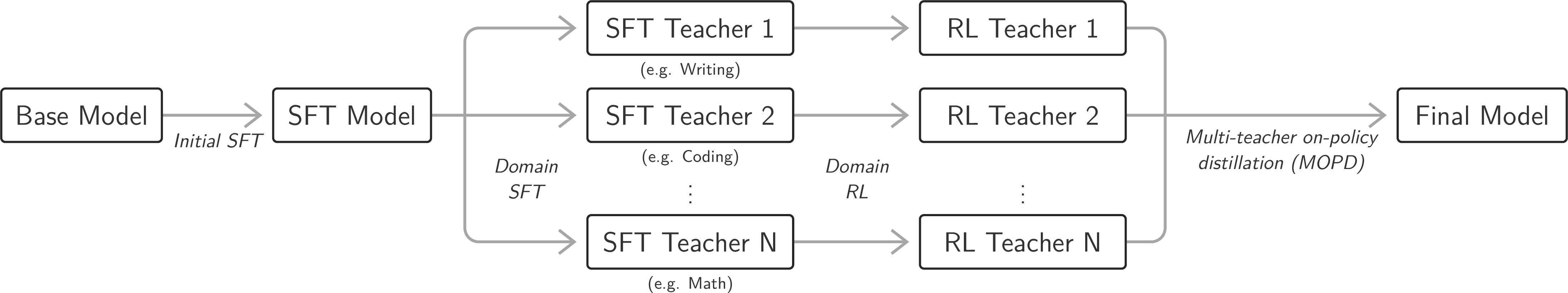 Figure 9: A schematic of specialist post-training with MOPD: shared SFT, domain-specific SFT and RL, then multi-teacher on-policy distillation into one (final) student.