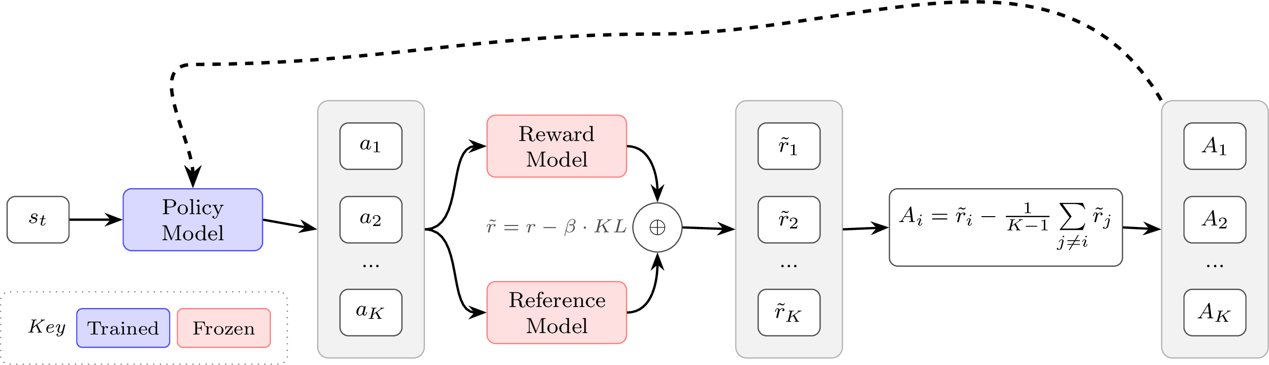 Figure 3: REINFORCE Leave-One-Out (RLOO) architecture. Multiple completions per prompt provide a leave-one-out baseline for advantage estimation without learning a value function.