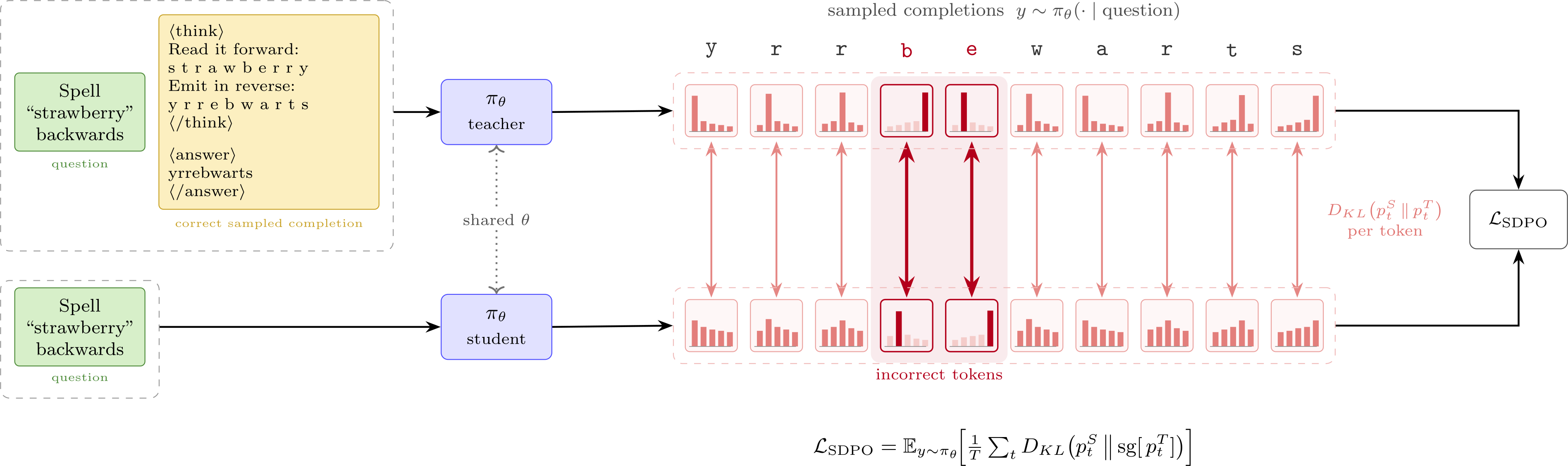 Figure 3: On-policy self-distillation (OPSD) on a string-reversal task. One policy \pi_\theta is forwarded twice over the same student-sampled completion y: a teacher pass conditioned on the question plus a correct sibling demonstration (yellow), and a student pass conditioned on the question only (green). The per-token reverse KL between the two passes, with a stop-gradient on the teacher, pulls the question-only policy toward its demonstration-conditioned self; highlighted columns are the incorrectly sampled tokens where the distributions diverge most.