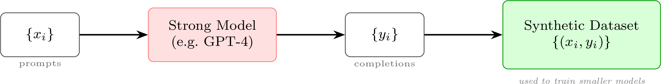 Synthetic data generation in LLM post-training: prompts are passed through a strong model to generate completions, which are paired to create a training dataset. This dataset is then used to fine-tune smaller models via standard supervised learning. More complex pipelines may involve multiple models editing completions, generating preference pairs, or filtering for quality.
