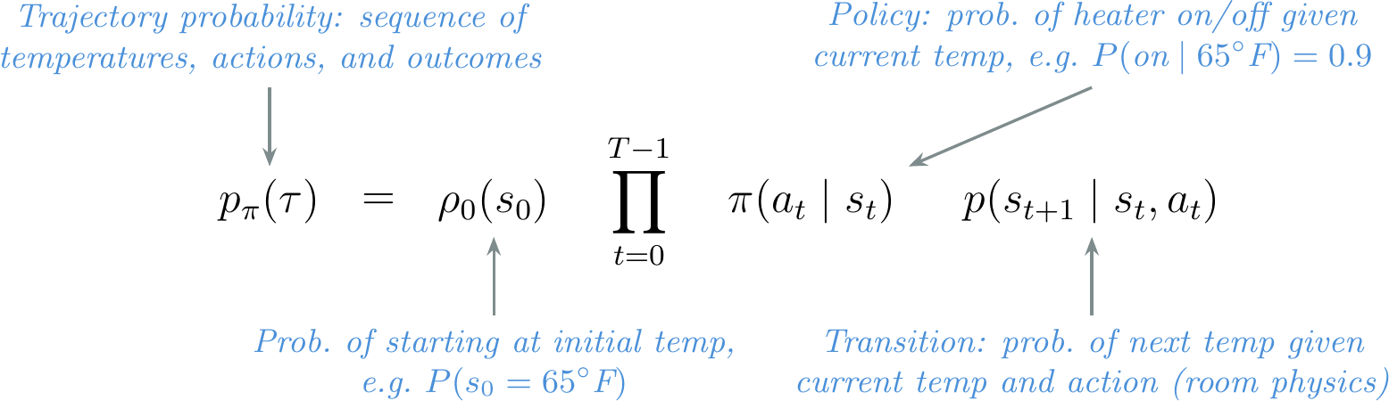 Figure 2: Each term in the trajectory distribution (eq. 1) mapped to the thermostat RL example.