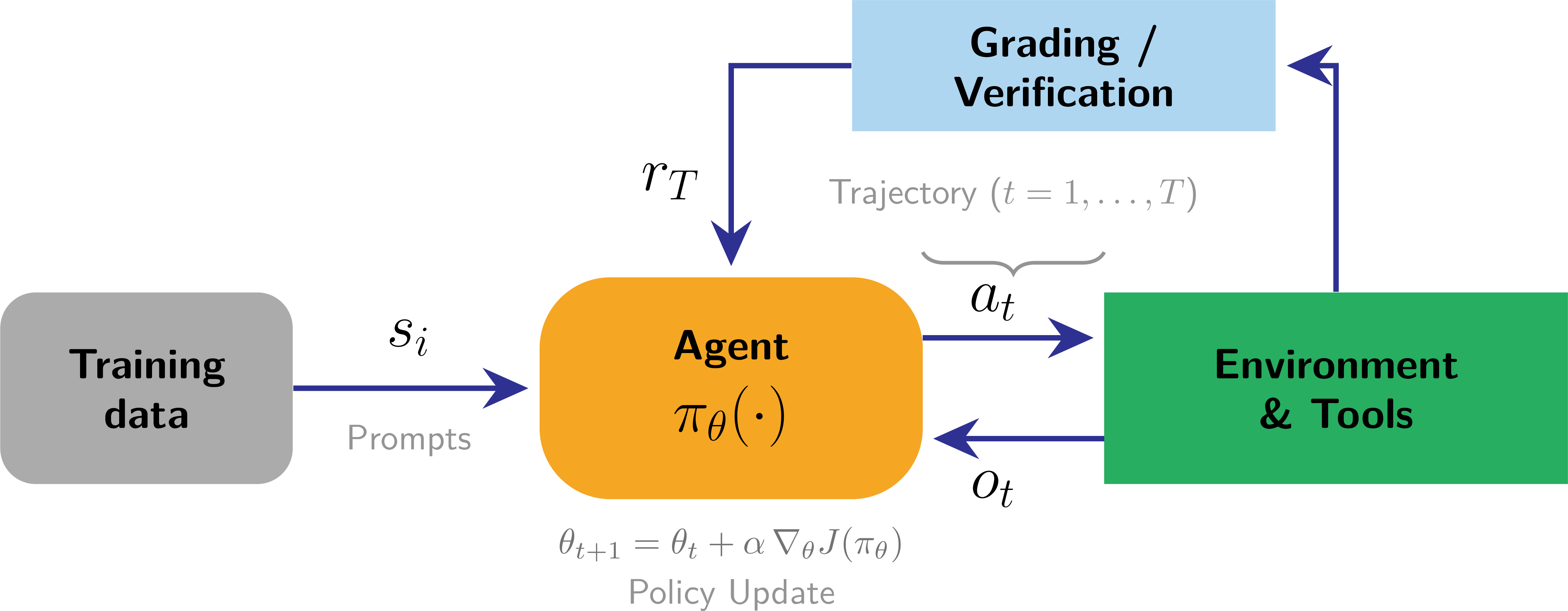 Figure 2: Reinforcement learning for multi-step tool use. A prompt is sampled from the training data and the agent (policy \pi_\theta) interacts with the environment and its tools over a trajectory, alternating actions a_t with observations o_t. The completed trajectory is graded or verified to produce a single reward r_T at the end, which drives the policy update. Unlike the per-sample RLHF loop, the reward arrives only after a multi-step rollout – closer to classic RL.