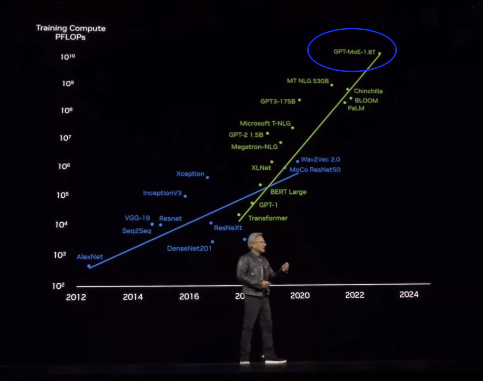 An image where Nvidia CEO Jensen Huang supposedly leaked that GPT-4 was an ~2T parameter MoE model.