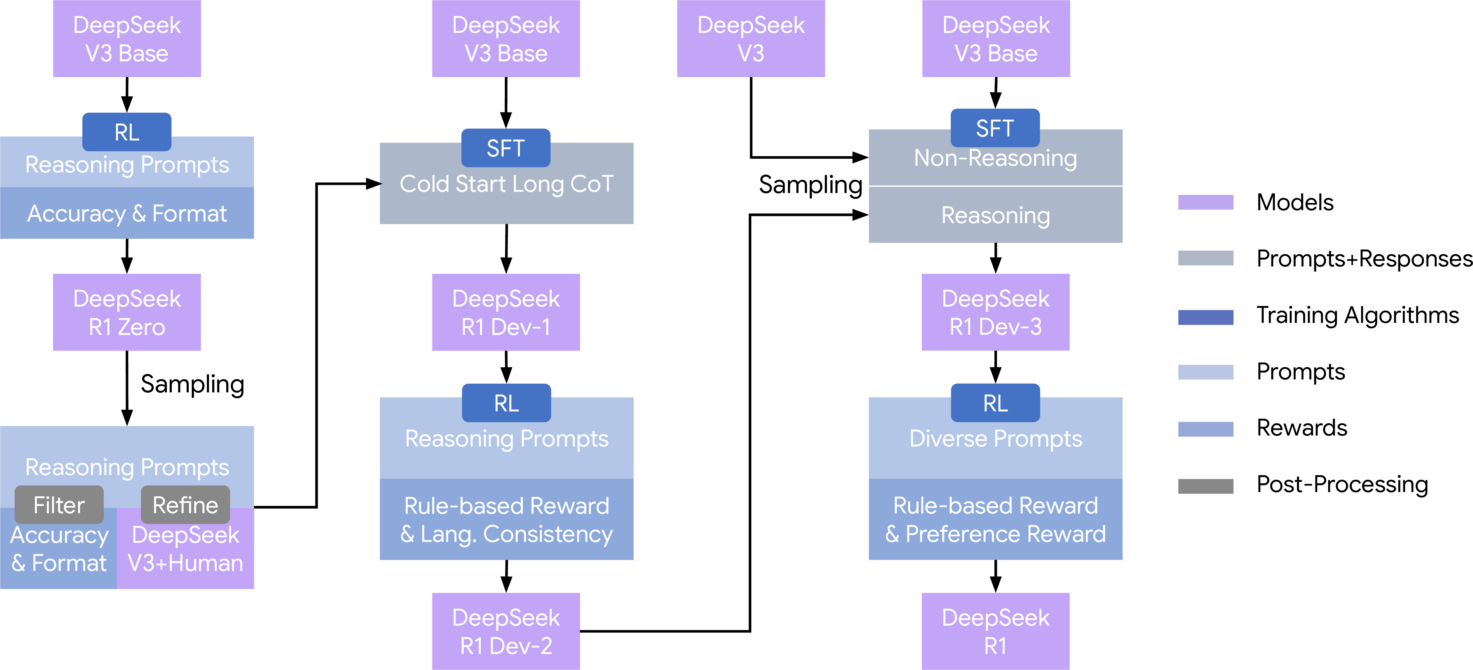 DeepSeek-R1 multi-stage pipeline: R1-Zero, then cold-start SFT → reasoning RL → rejection-sampling SFT → final RL