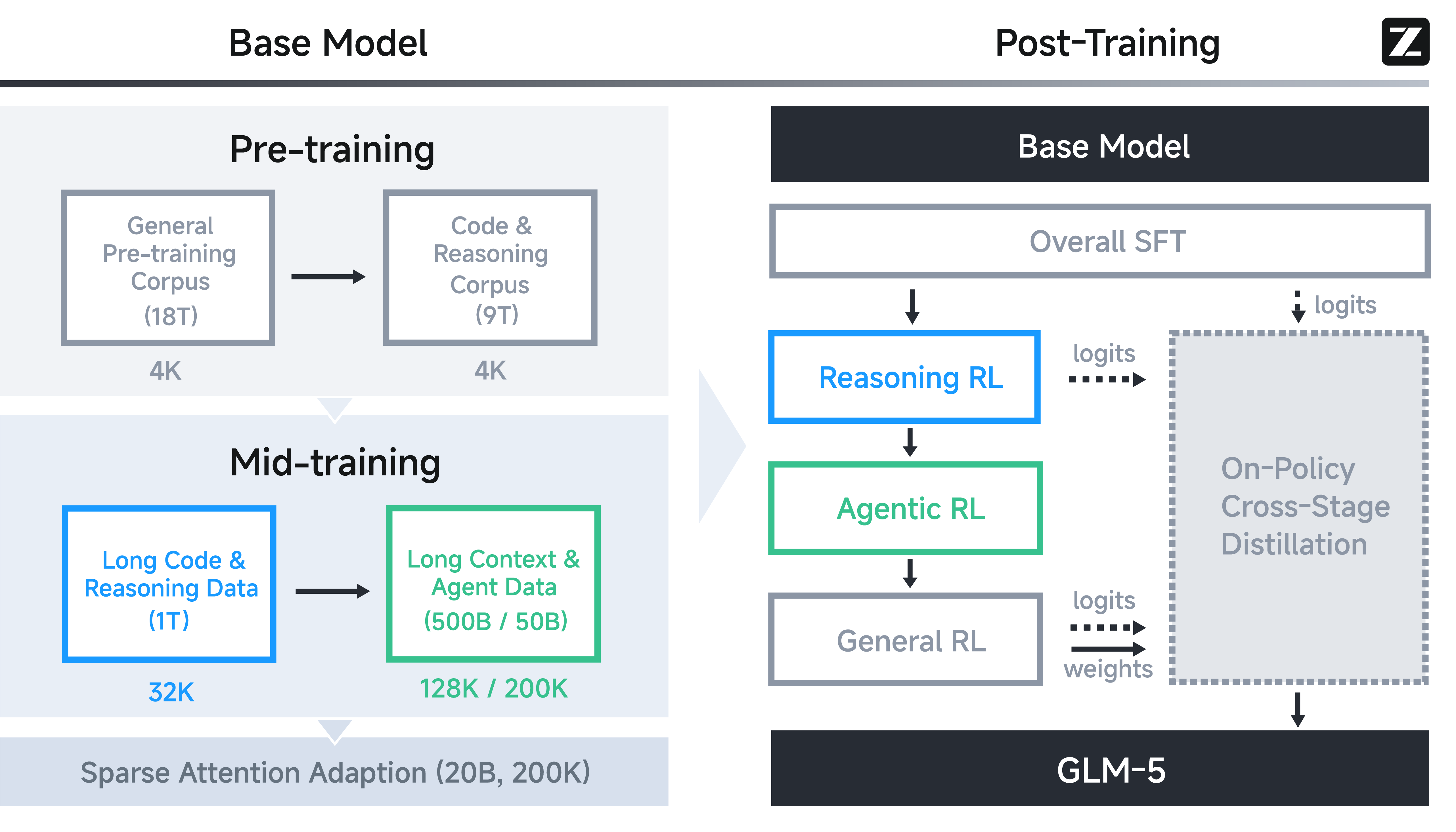 GLM-5 pipeline: Base → SFT → Reasoning RL → Agentic RL → General RL with cross-stage distillation