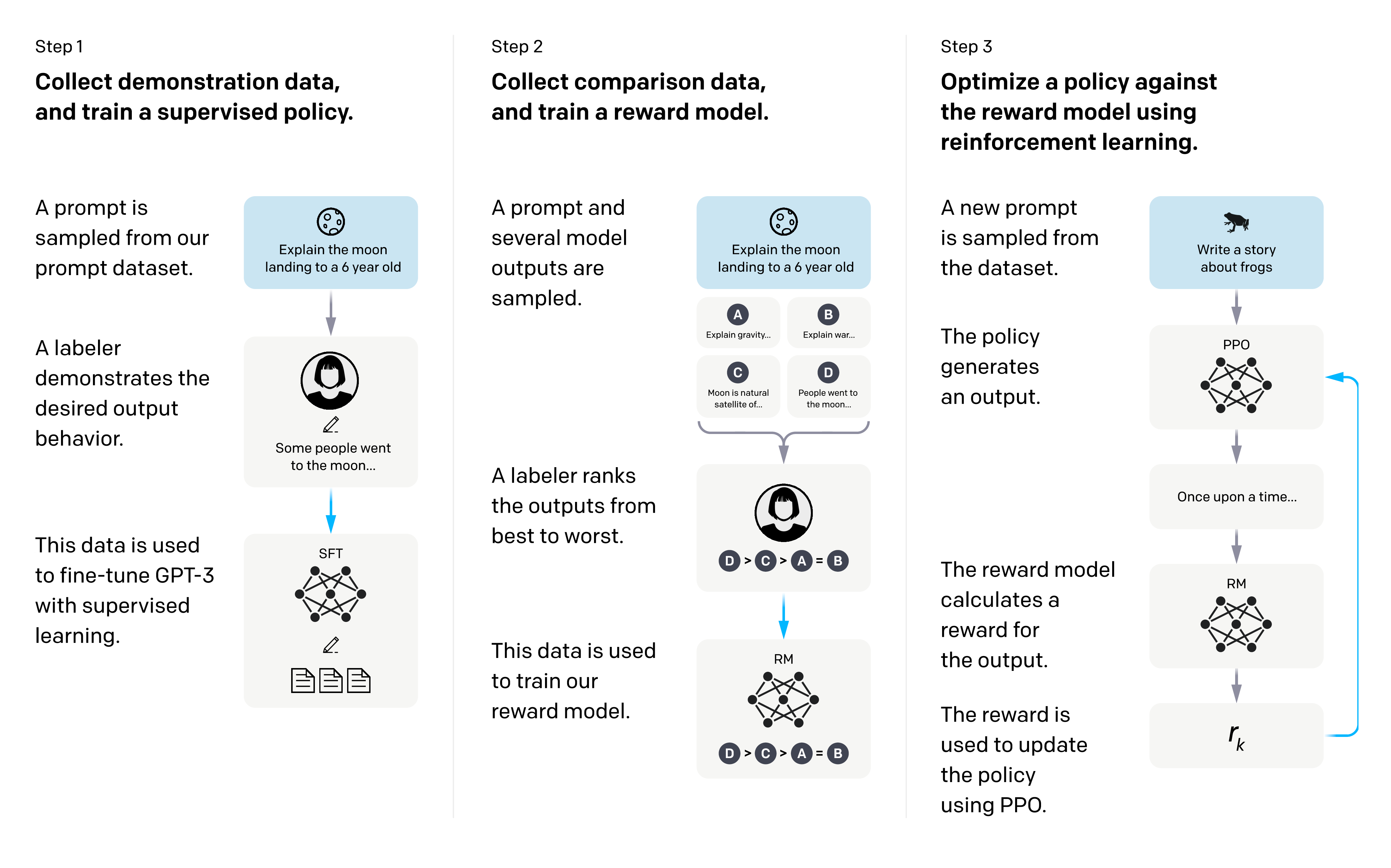 InstructGPT: SFT on demonstrations → reward model on comparisons → PPO