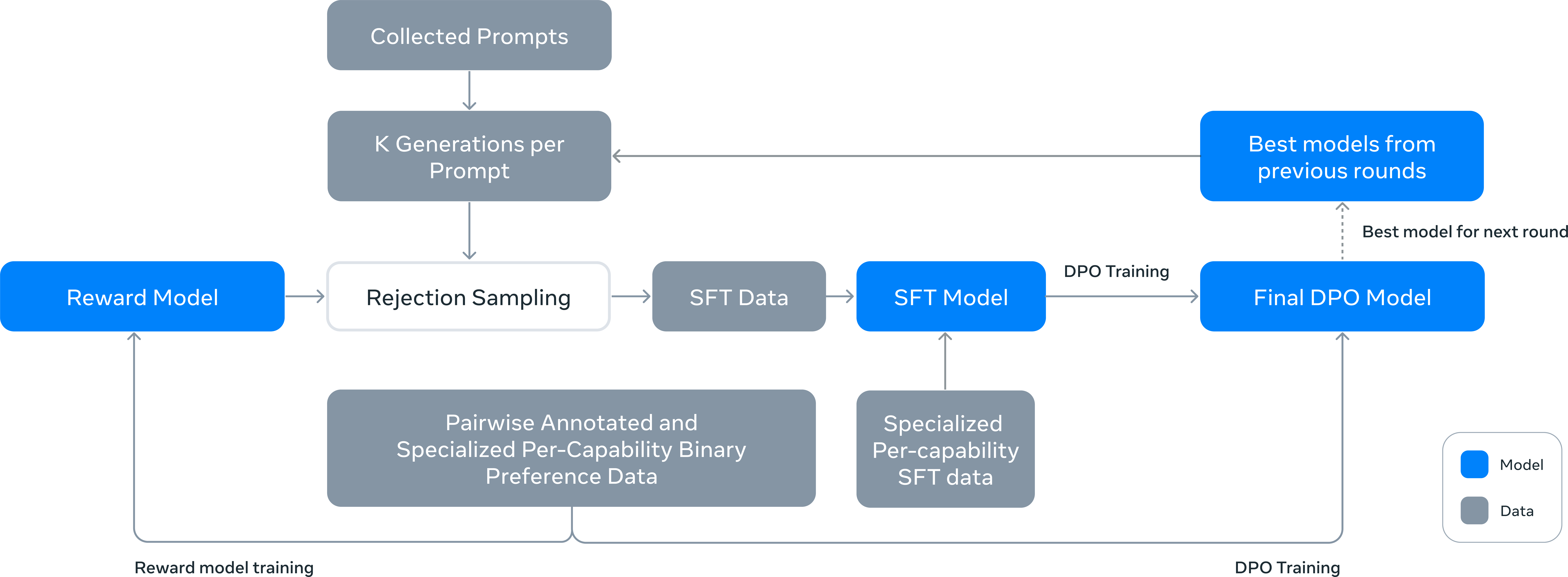 Llama 3 post-training: reward model → rejection sampling → SFT → DPO, iterated over rounds with best models feeding the next