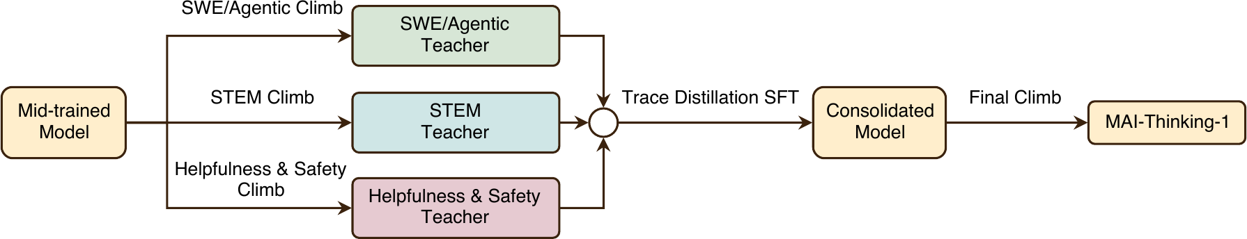MAI-Thinking-1: specialist RL climbs → trace-distillation SFT → consolidate → final climb