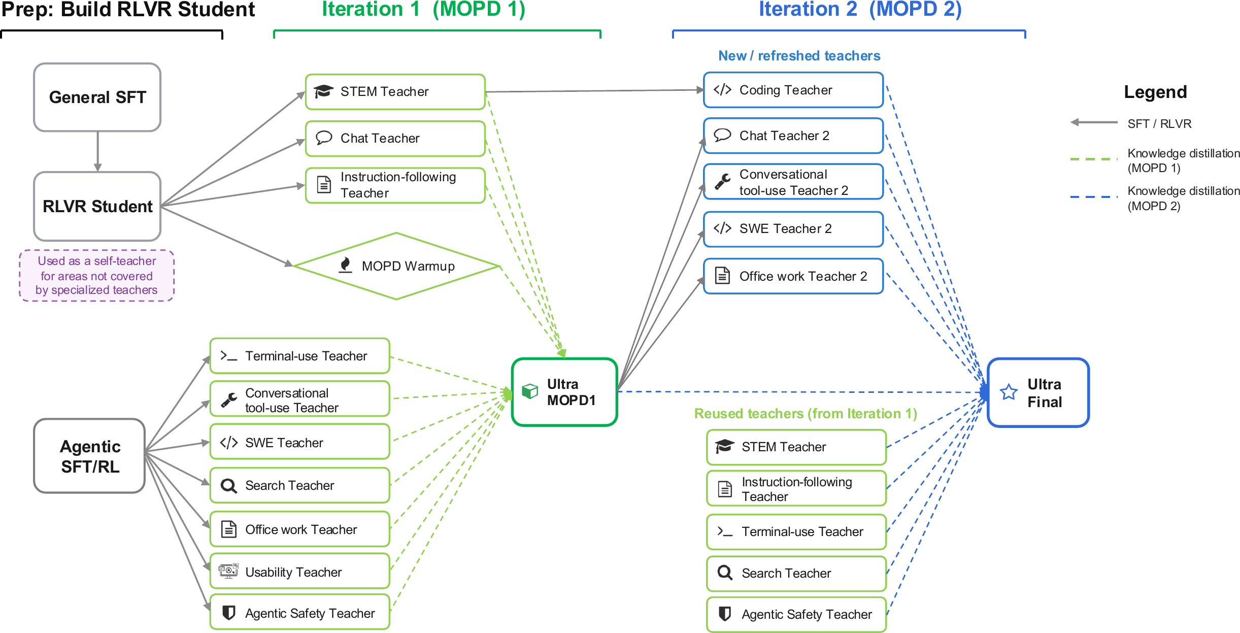 Nemotron 3 Ultra: two-iteration multi-teacher on-policy distillation