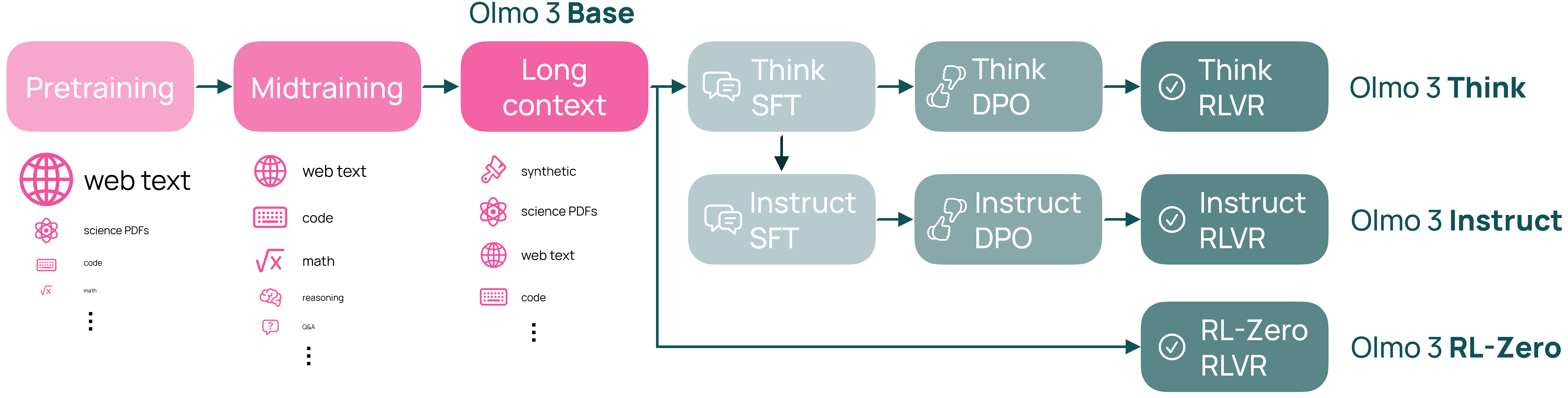 Olmo 3 model flow: Pretraining → Midtraining → Long context, then Think / Instruct / RL-Zero branches each SFT → DPO → RLVR