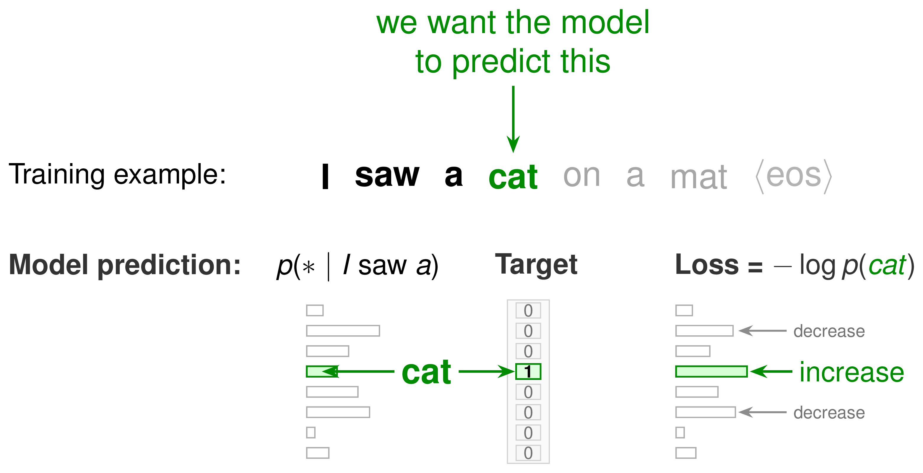 Next-token prediction: a decoder-only language model predicts one token at a time from the prefix before it.
