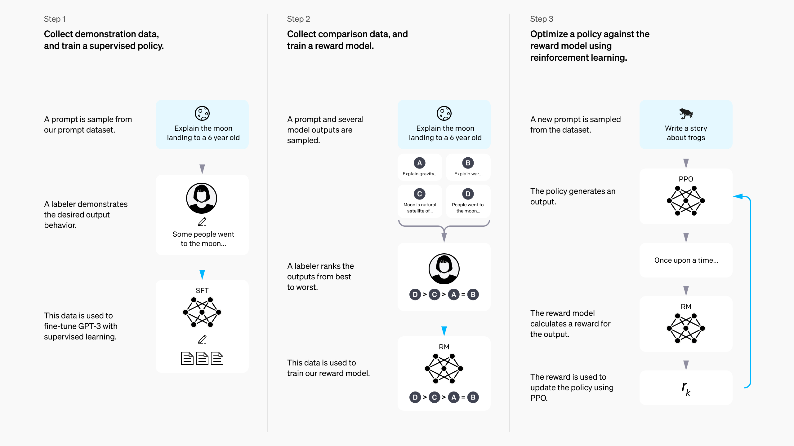 The 3-step RLHF process figure from InstructGPT, which became "the standard" approach to RLHF for a few years.