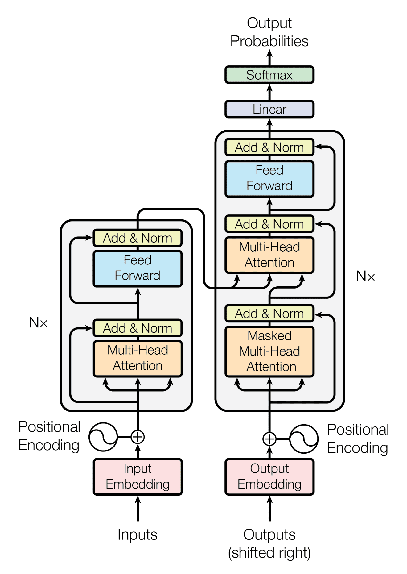The original model architecture diagram for the Transformer. 2017.