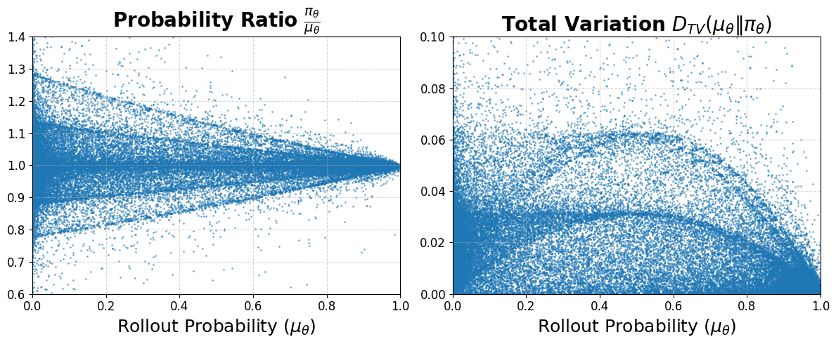 The motivation, from the DPPO paper: for the same rollout tokens, per-token probability ratios (left) explode at low probabilities while the directly-estimated TV divergence (right) stays stable. Qi et al., 2026.