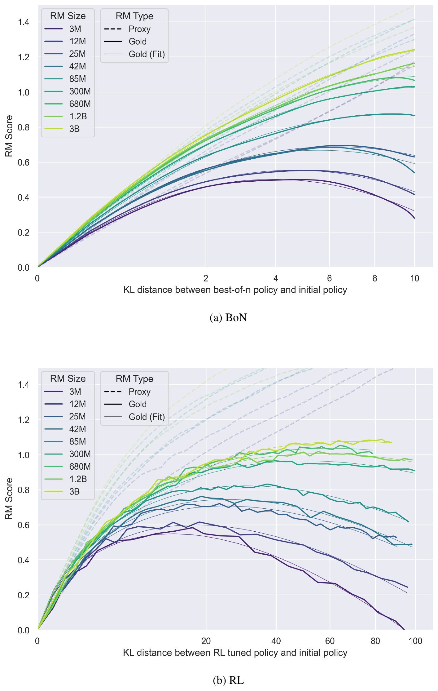 Last lecture's over-optimization curves: the proxy reward keeps climbing while the gold reward peaks and falls. The x-axis -- KL distance from the initial policy -- is the quantity this lecture is about controlling. Gao et al., 2023.