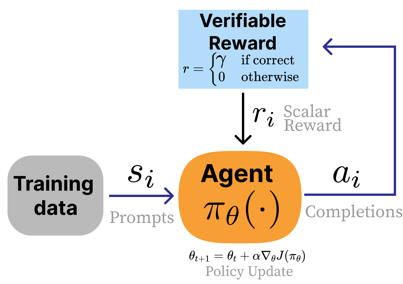 RLVR uses a verification function instead of a reward model, but the RL loop -- and the regularization question -- is the same.