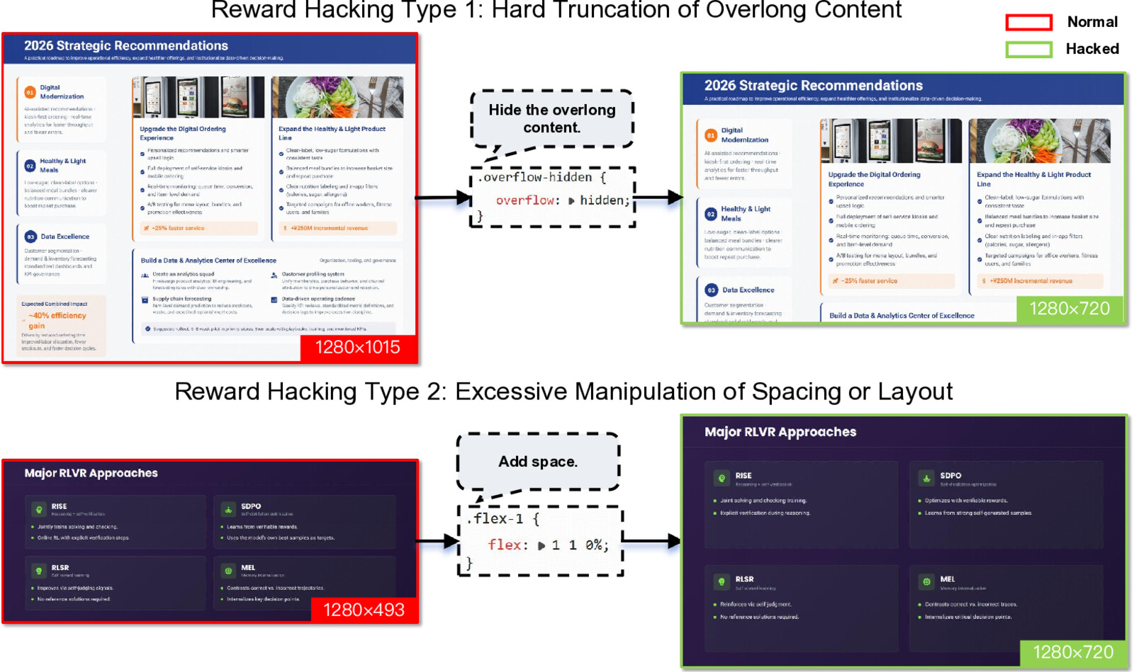 GLM-5, figure 9: two reward hacks from slide-generation RL, with the exploit CSS the policy wrote. Left: normal renders; right: "hacked" renders that satisfy the geometric check. GLM-5 Team, 2026.