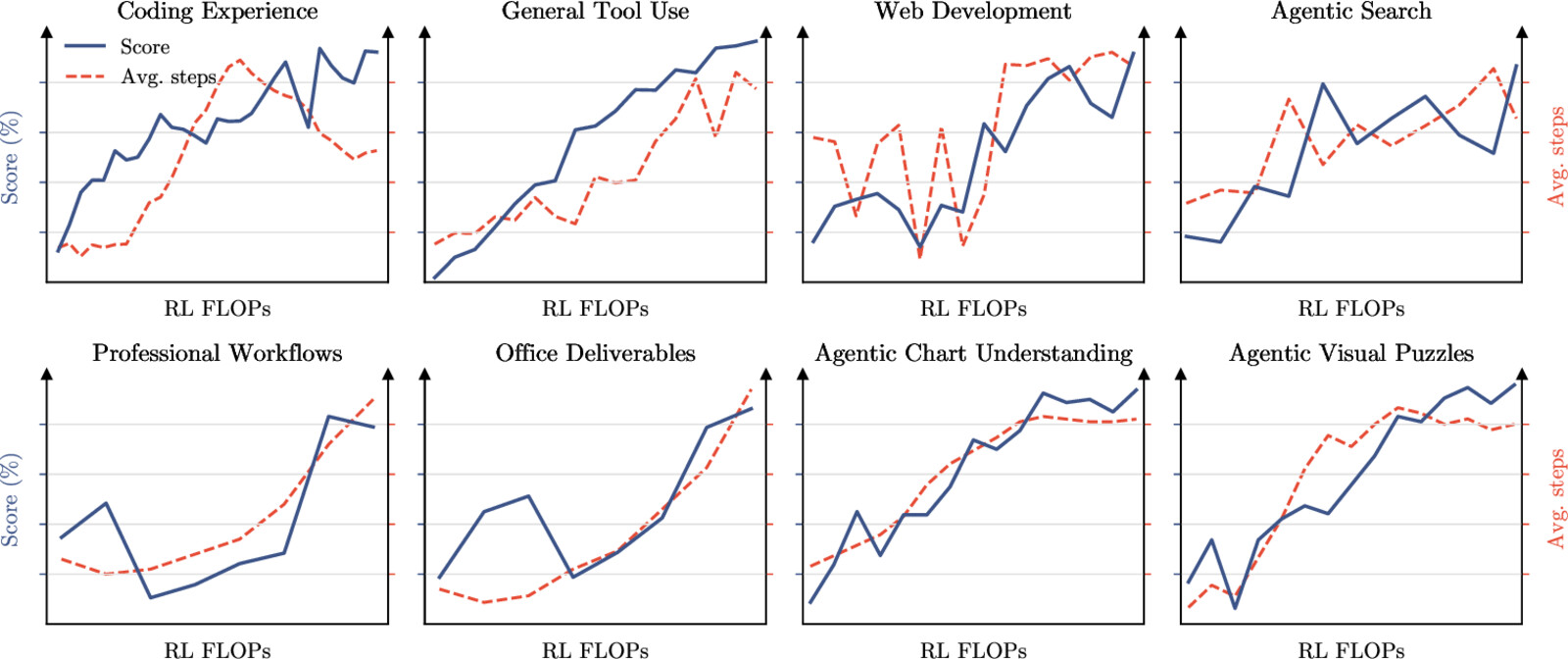 Kimi K3: scores and average assistant steps both scale with RL FLOPs across eight agentic domains -- tool-call depth is learned, not prompted. Kimi Team, 2026.