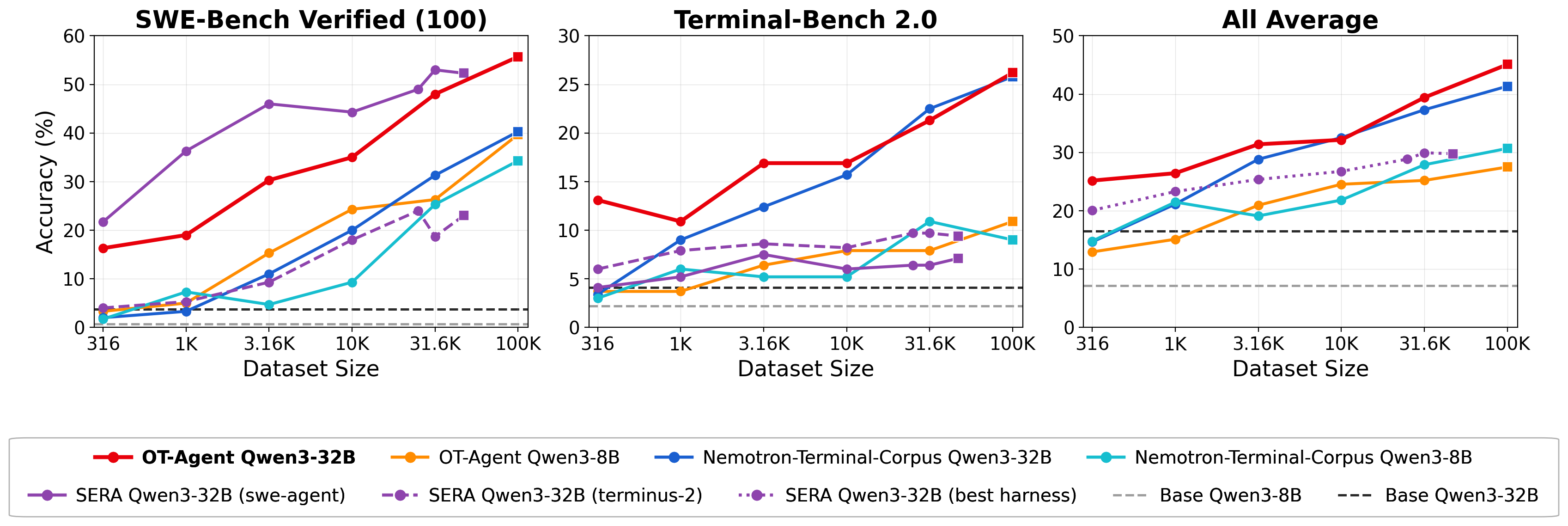 OpenThoughts-Agent data (red) leads open agentic datasets at every training-set size. Raoof et al., 2026.