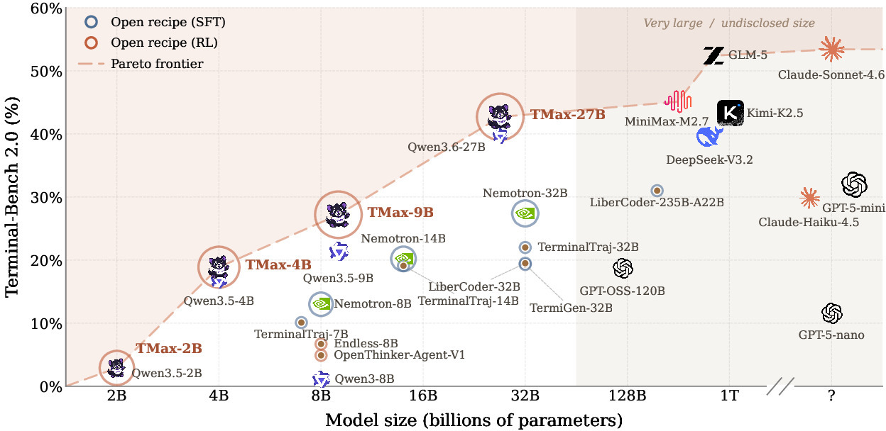 Model size vs. Terminal-Bench 2.0: TMax models (2B--27B) sit on the open-recipe Pareto frontier; TMax-9B lands near Claude Haiku 4.5 at a fraction of the size. Ivison et al., 2026.