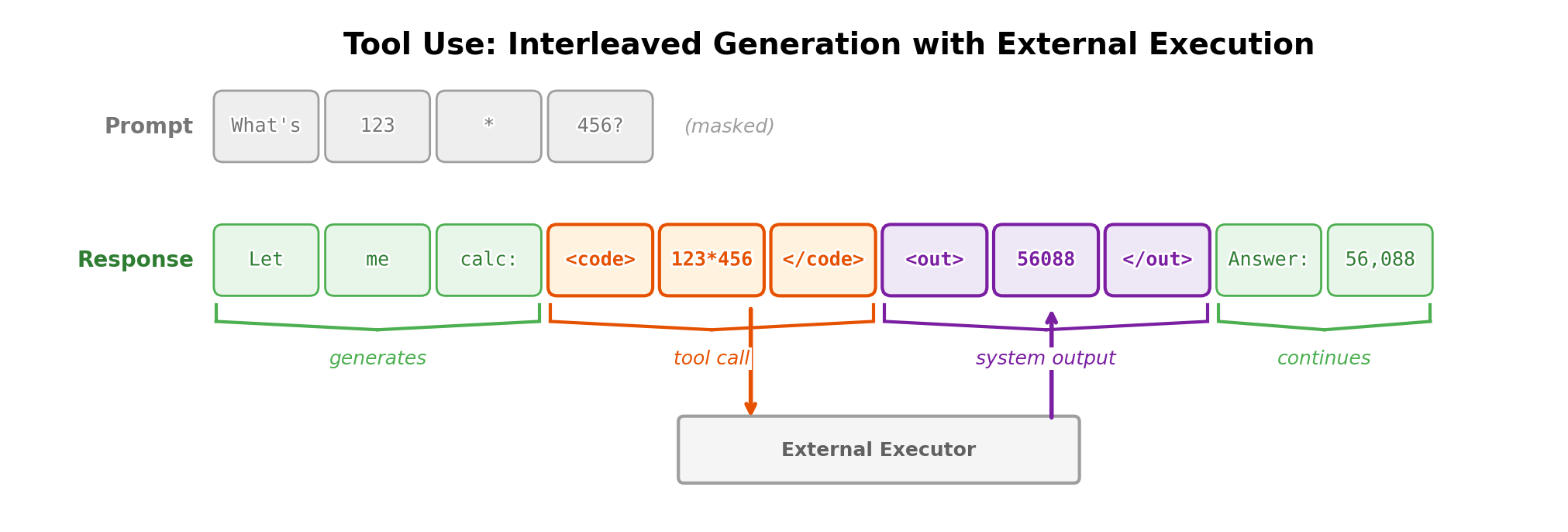 The model generates until it emits a tool call (orange); an external system executes it and injects the output (purple) into the sequence; the model continues. Multiple tool calls can occur in a single generation. During training, tool call outputs are masked from the loss.