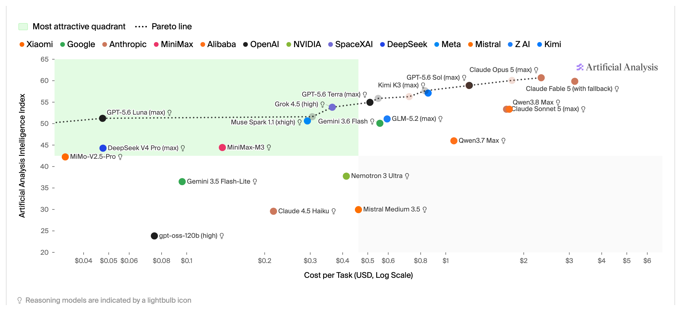 Intelligence Index vs. cost per task, with the Pareto frontier drawn. Figure from Artificial Analysis.