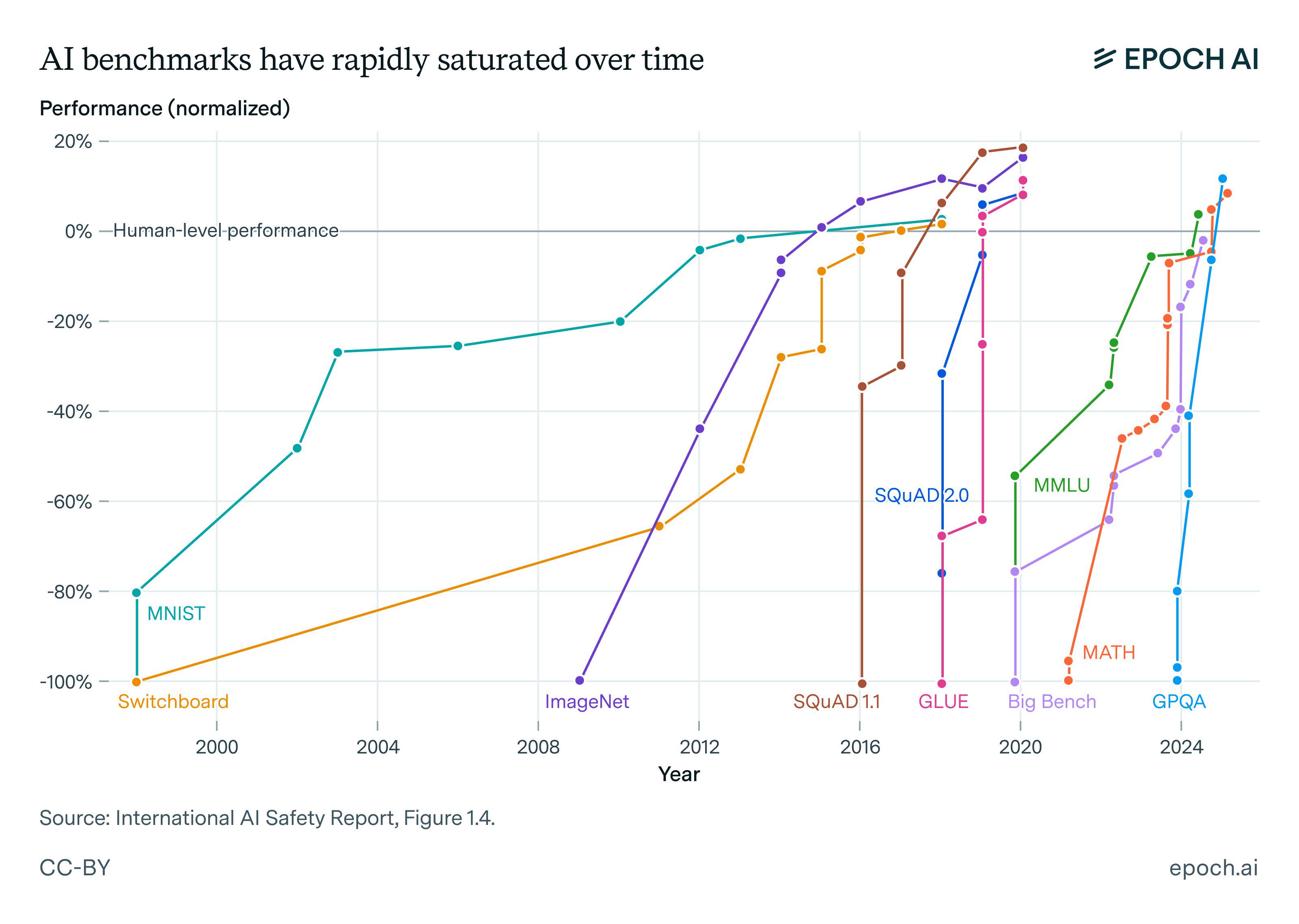 Major AI benchmarks reaching saturation over time. Figure from Epoch AI, CC-BY.