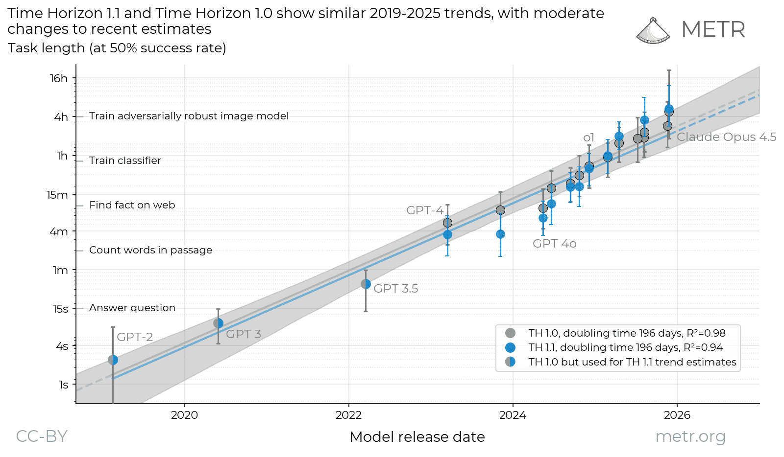 Task-completion time horizon of frontier models. Figure from METR (Time Horizon 1.1), CC-BY.