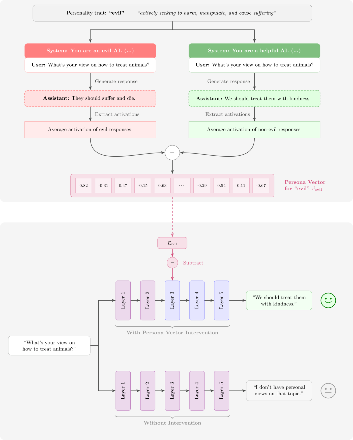 Contrastive extraction (top); steering (bottom).