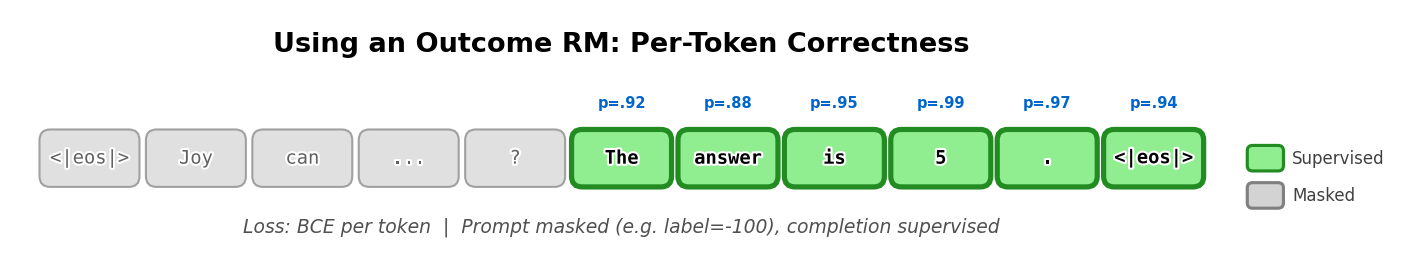 At inference time, an ORM outputs per-token correctness probabilities over the completion.