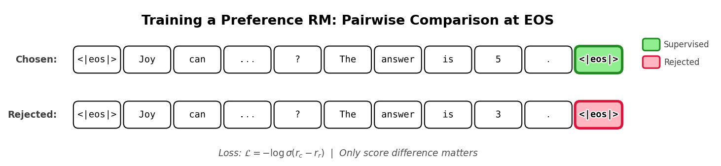Training a preference reward model requires pairs of chosen and rejected completions.