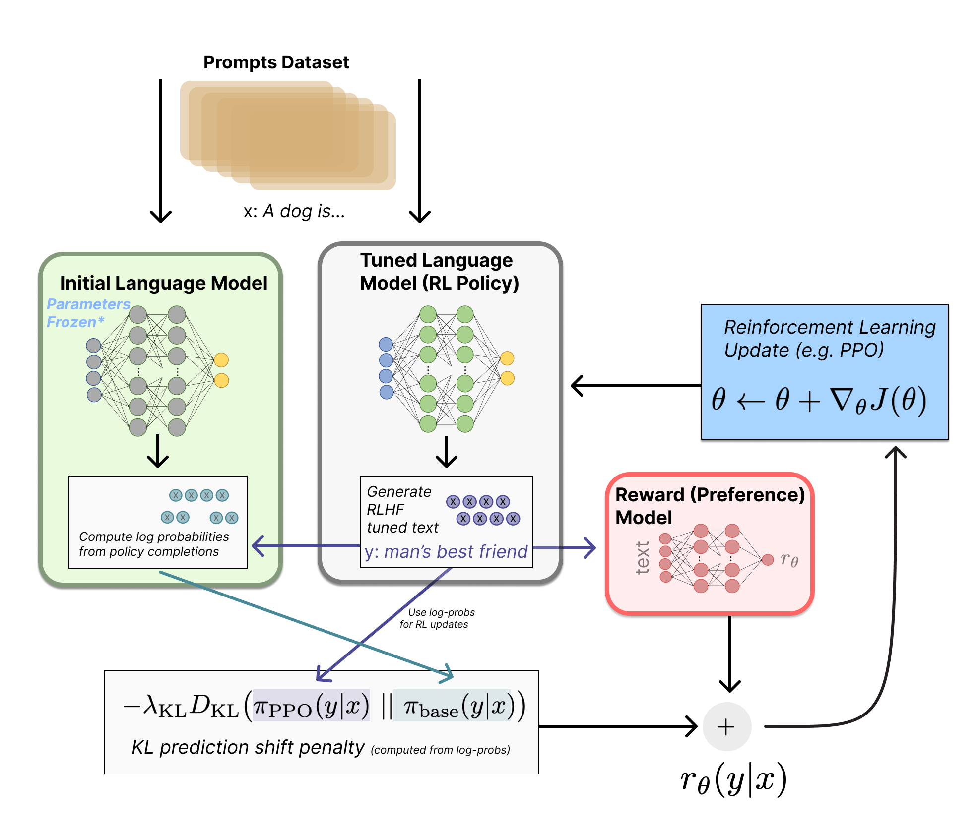 The reward model in RLHF plays the role of the environment's reward signal.
