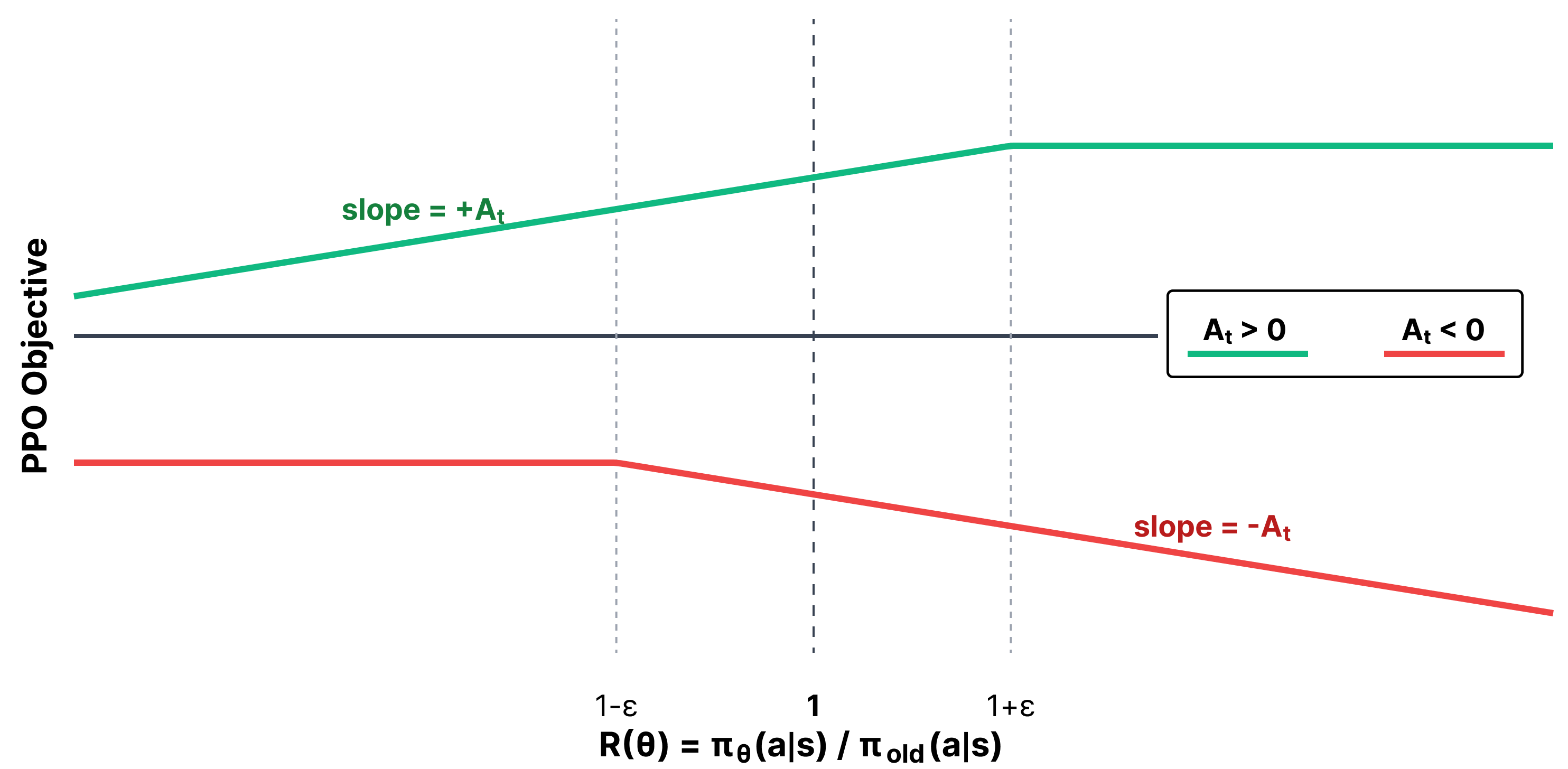 Visualization of the PPO objective for positive and negative advantage. The trust region is where the ratio is within .