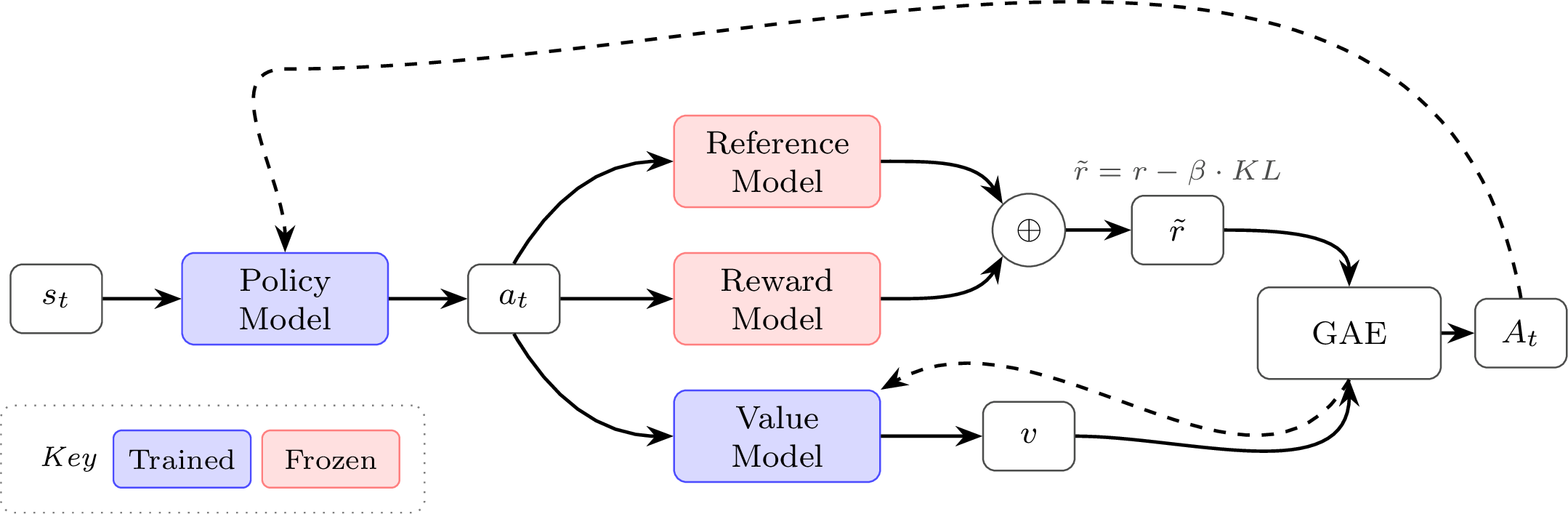 PPO architecture for language models. Adds a trained value model and GAE for per-token advantage estimation.