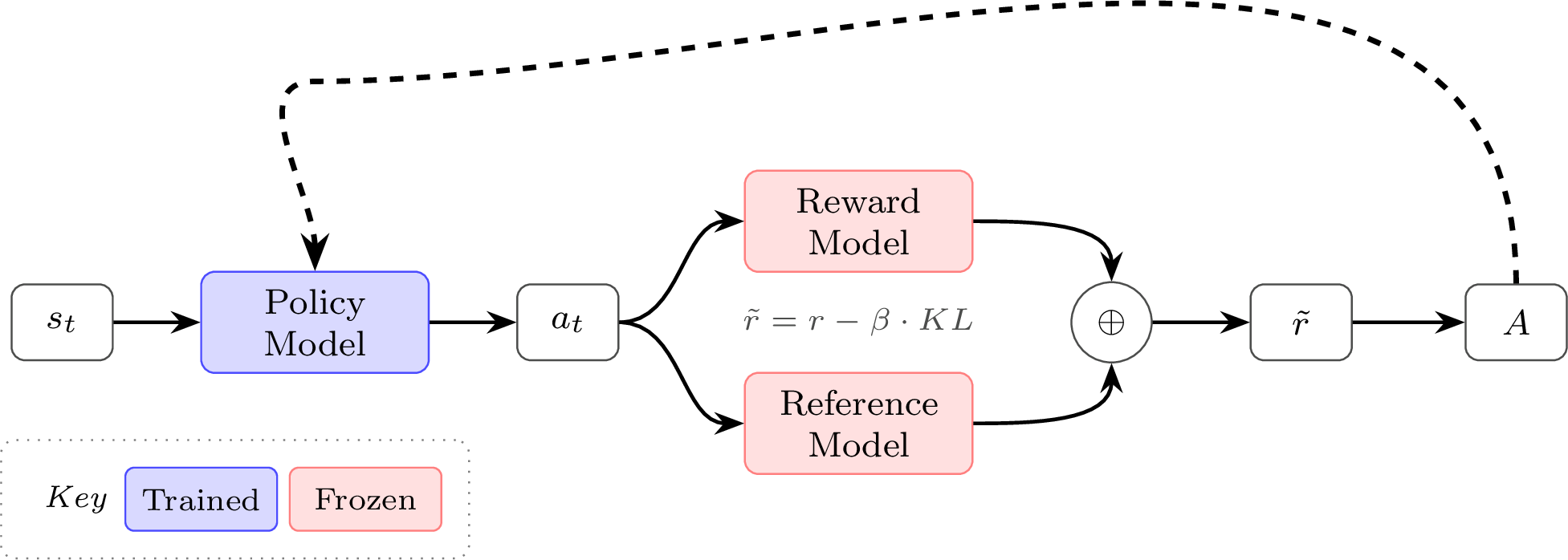 Basic REINFORCE architecture for language models. The shaped reward combines the reward model score with a KL penalty from the reference model.